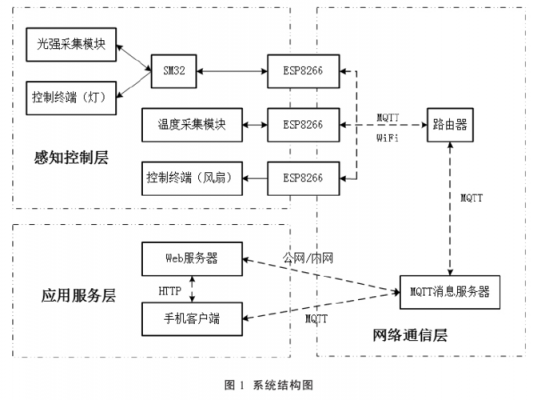 控制系统结构图（控制系统结构图的建立步骤）