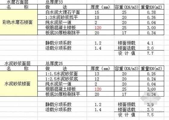 商场结构上那种荷载（商业楼面荷载）