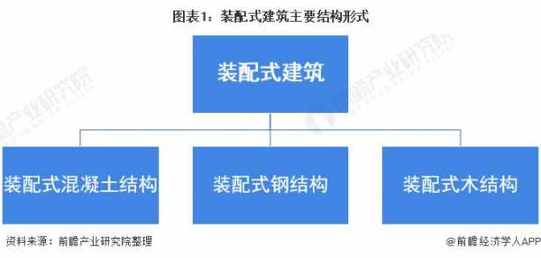 建筑结构形式（建筑结构形式的发展）