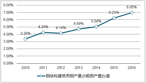 钢结构国内外（钢结构国内外发展现状）