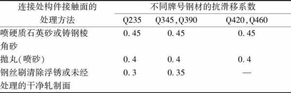 钢结构摩擦抗滑（钢结构抗滑移系数范围）