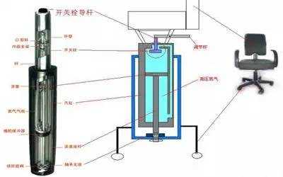 气压椅内部结构（气压椅原理讲解视频）