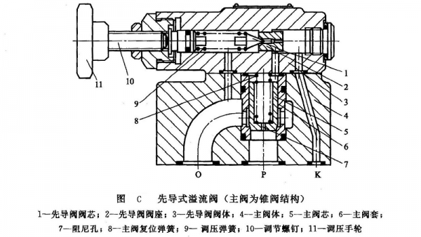 先导式溢流阀的结构（先导式溢流阀的结构组成和工作原理）