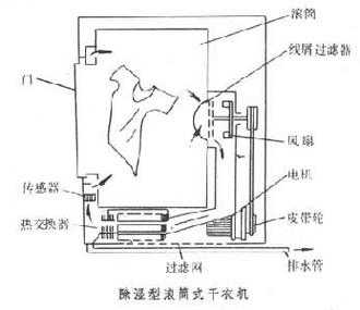 干衣机产品结构介绍（干衣机产品结构介绍图）