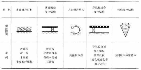 吸声结构和材料（吸声材料和吸声结构的主要用途）