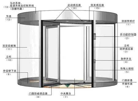 木制旋转门结构（360度旋转木门）