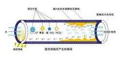 磁水器结构（磁化水器内部结构）