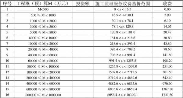 钢结构监理取费（钢结构工程监理费取费标准）