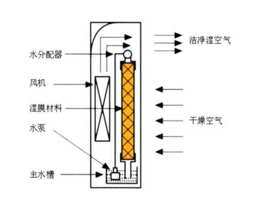 加湿器的结构分析（加湿器 结构）