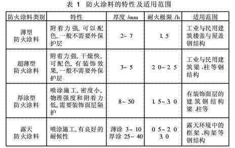 钢结构防火规范（钢结构防火规范2017规定薄型防火涂料厚度标准）