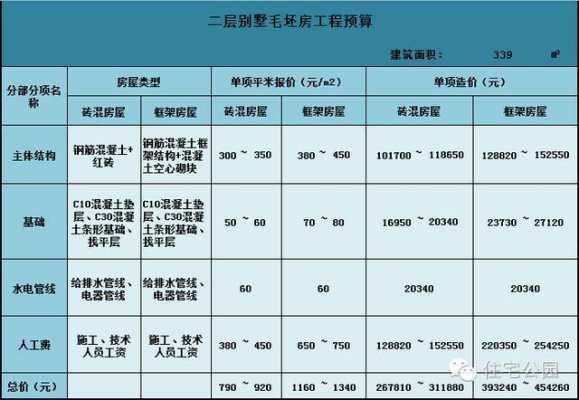 楼房结构造价对比（房屋结构比例）