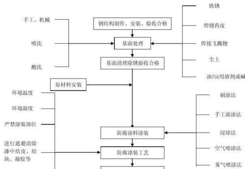 建筑钢结构防腐方法（钢结构防腐流程）