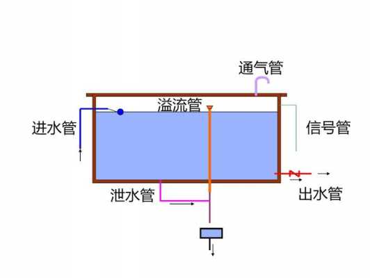 水箱结构设计（水箱的结构）