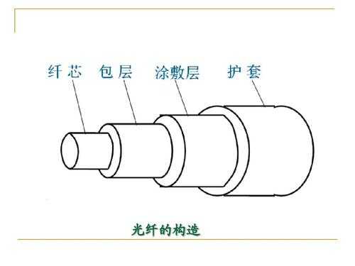 光纤结构原理图（光纤的结构简图）