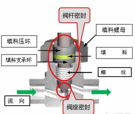 针阀结构（针阀结构图及工作原理）