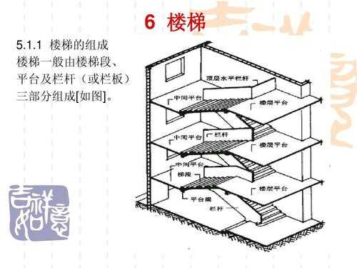 楼梯主要结构（楼梯的结构类型）