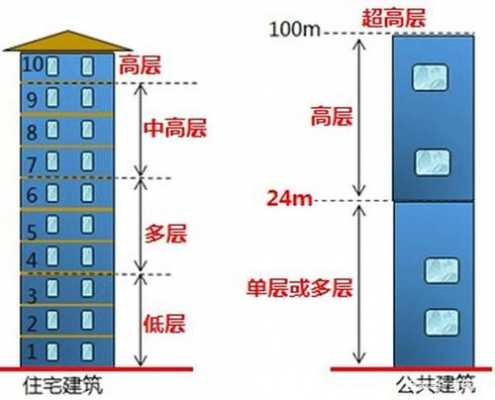 高层与多层的结构区别（多层和高层房屋结构定义）