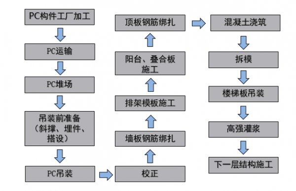 装配式结构设计流程（装配式结构设计流程图）