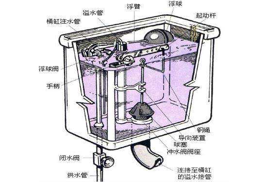 水箱间结构图（水箱内结构）