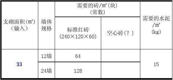 砌体结构材料用量（砌体结构对砌体材料有哪些要求）