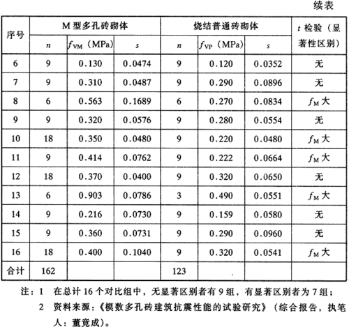 砖混结构荷载多大（砖混结构荷载多大合适）