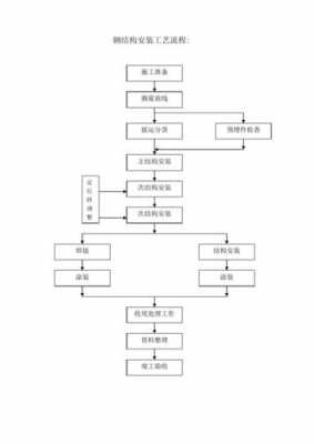 钢结构制作安装工艺（钢结构安装工艺流程图）