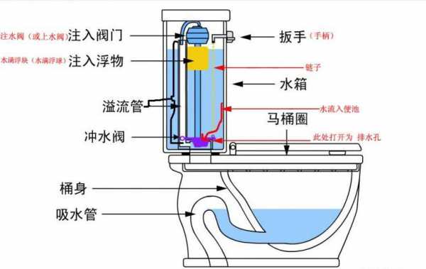 坐便器水件结构（坐便器冲水结构）