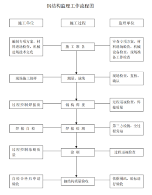 钢结构监理资料（钢结构监理工作流程）