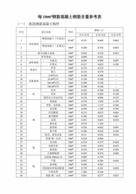 混凝土结构含钢量（砼构件含钢量）