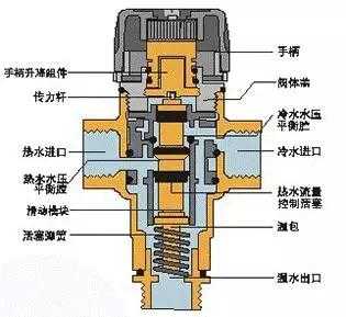 混水阀内部结构（混水阀内部结构图）