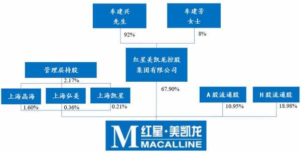 红星美凯龙领导结构图（红星美凯龙管理层照片）