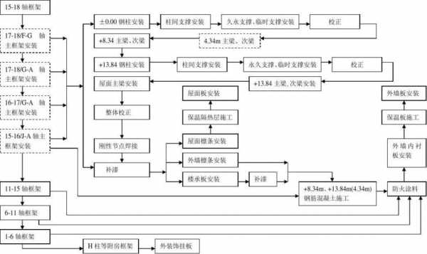 混钢结构（混钢结构施工流程）