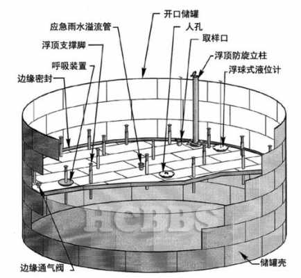 外浮顶罐结构图（什么是外浮顶罐和内浮顶罐）